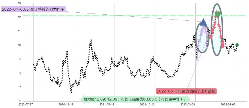 中国海洋石油阻力支撑位图-阿布量化