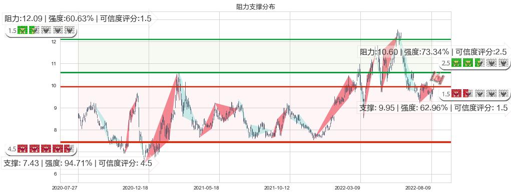 中国海洋石油(hk00883)阻力支撑位图-阿布量化