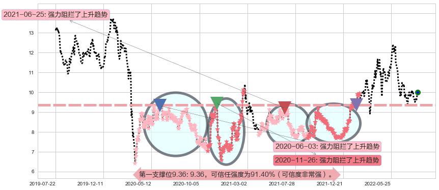 中国海洋石油阻力支撑位图-阿布量化