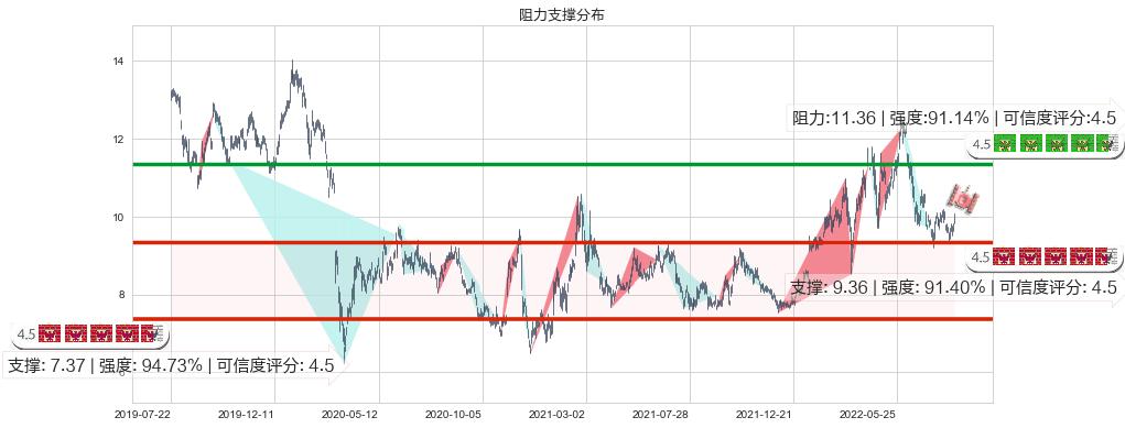 中国海洋石油(hk00883)阻力支撑位图-阿布量化