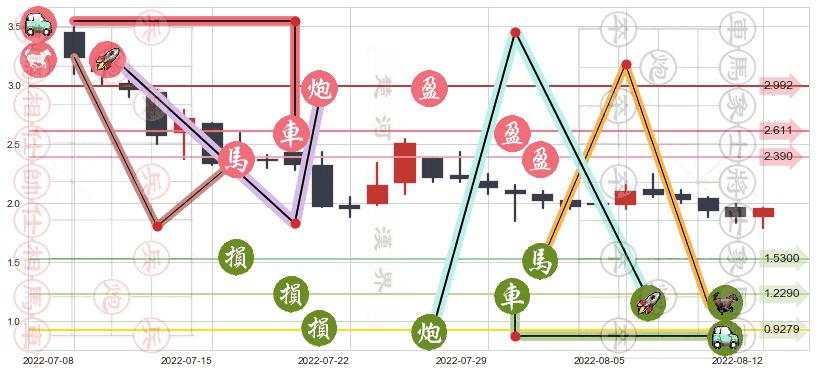 旭辉控股集团(hk00884)止盈止损位分析