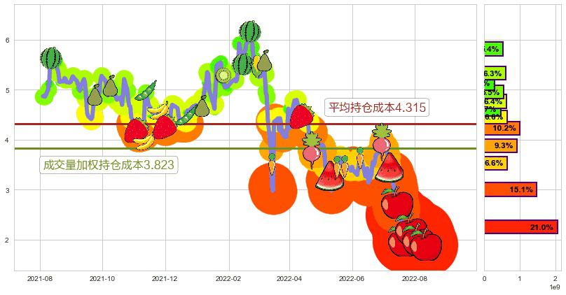 旭辉控股集团(hk00884)持仓成本图-阿布量化