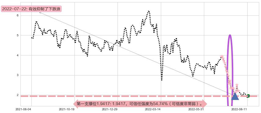 旭辉控股集团阻力支撑位图-阿布量化