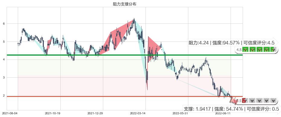 旭辉控股集团(hk00884)阻力支撑位图-阿布量化