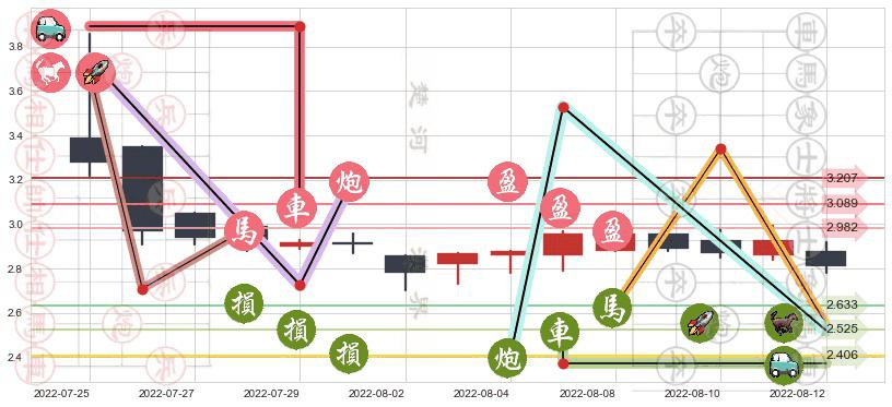 东江环保(hk00895)止盈止损位分析