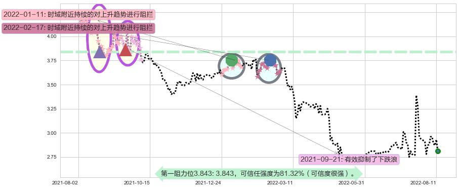 东江环保阻力支撑位图-阿布量化