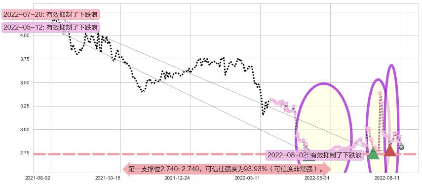 东江环保阻力支撑位图-阿布量化