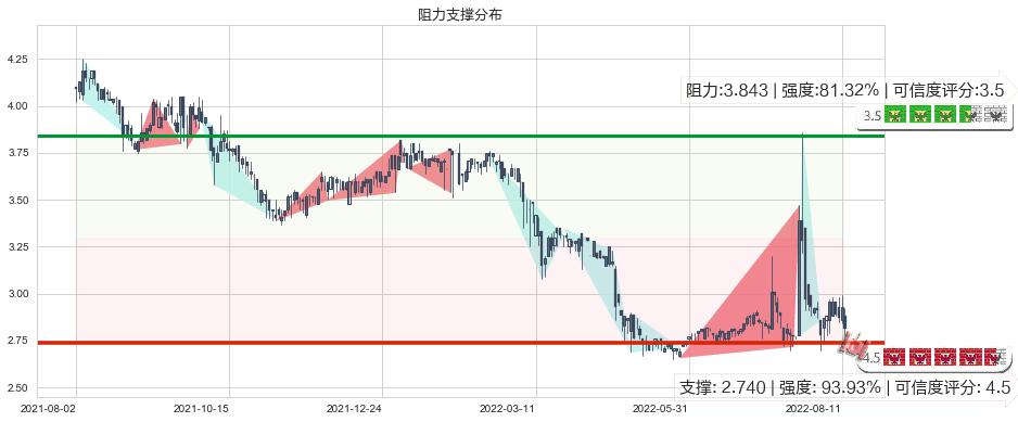 东江环保(hk00895)阻力支撑位图-阿布量化