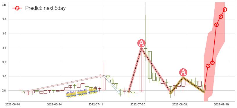 东江环保(hk00895)价格预测图-阿布量化