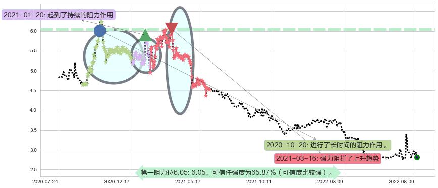 东江环保阻力支撑位图-阿布量化