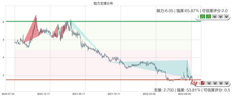 东江环保(hk00895)阻力支撑位图-阿布量化