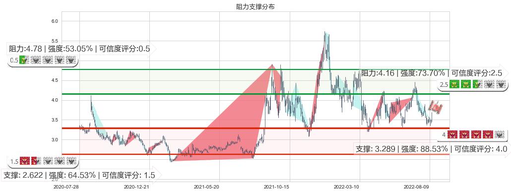 华能国际电力股份(hk00902)阻力支撑位图-阿布量化