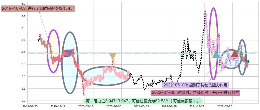 华能国际电力股份阻力支撑位图-阿布量化