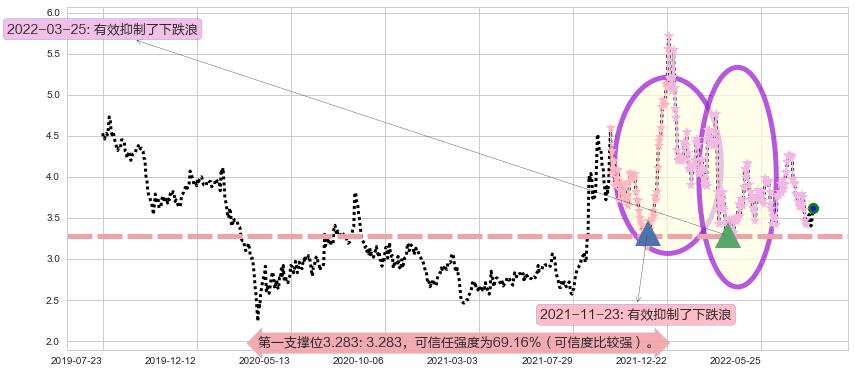 华能国际电力股份阻力支撑位图-阿布量化