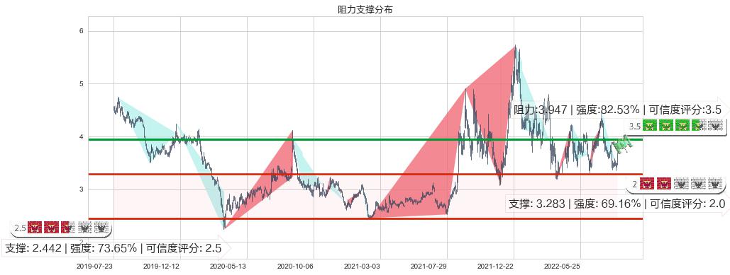 华能国际电力股份(hk00902)阻力支撑位图-阿布量化