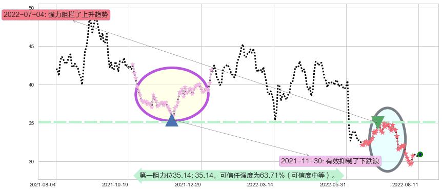 海螺水泥阻力支撑位图-阿布量化