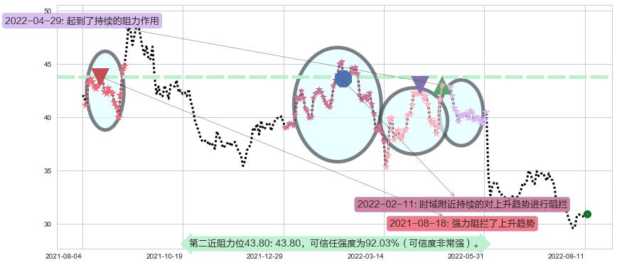 海螺水泥阻力支撑位图-阿布量化