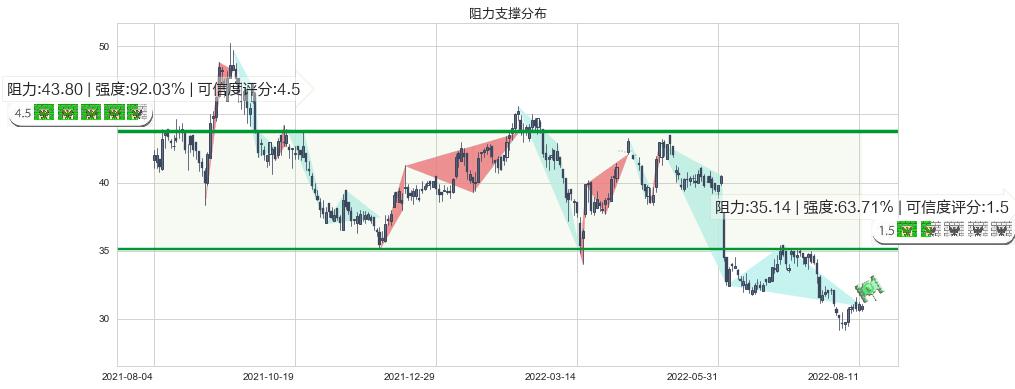 海螺水泥(hk00914)阻力支撑位图-阿布量化