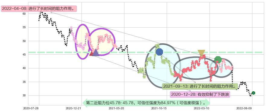 海螺水泥阻力支撑位图-阿布量化