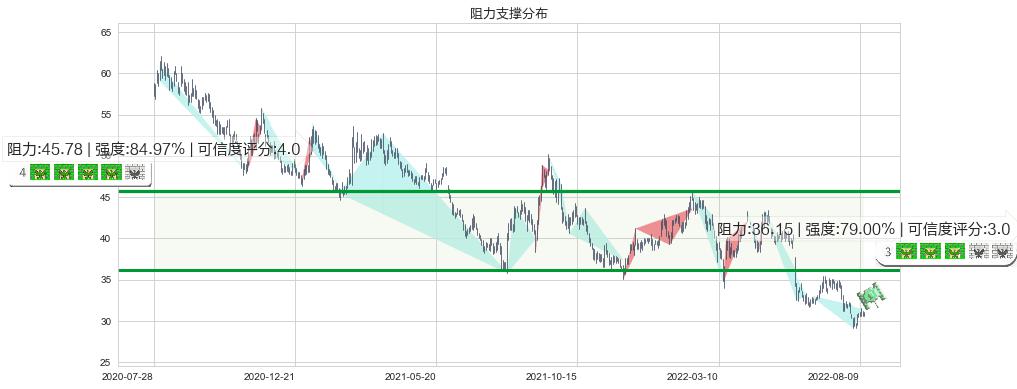 海螺水泥(hk00914)阻力支撑位图-阿布量化