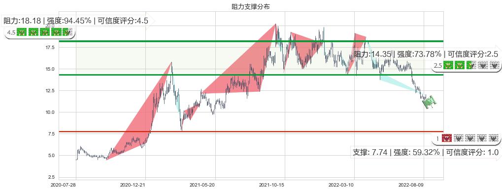 龙源电力(hk00916)阻力支撑位图-阿布量化