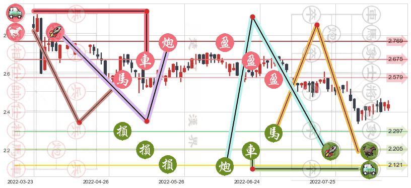 中石化冠德(hk00934)止盈止损位分析