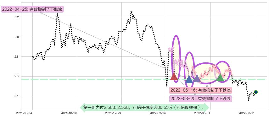 中石化冠德阻力支撑位图-阿布量化