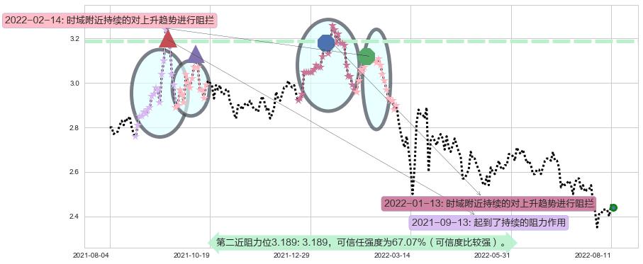 中石化冠德阻力支撑位图-阿布量化