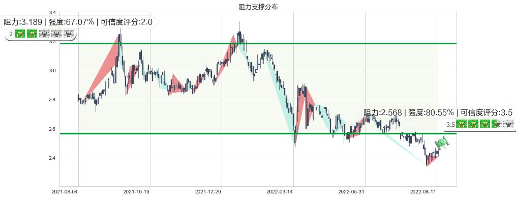 中石化冠德(hk00934)阻力支撑位图-阿布量化