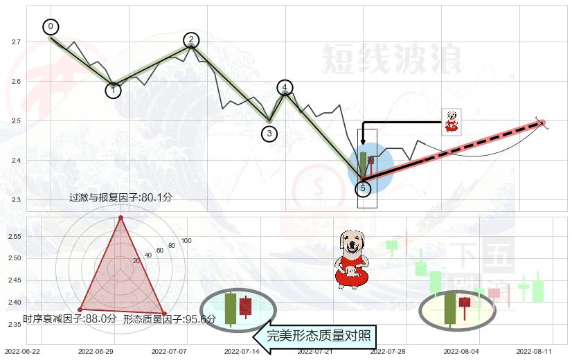 上涨身怀六甲+单针探底（定海神针） ➕ 调整浪ABC