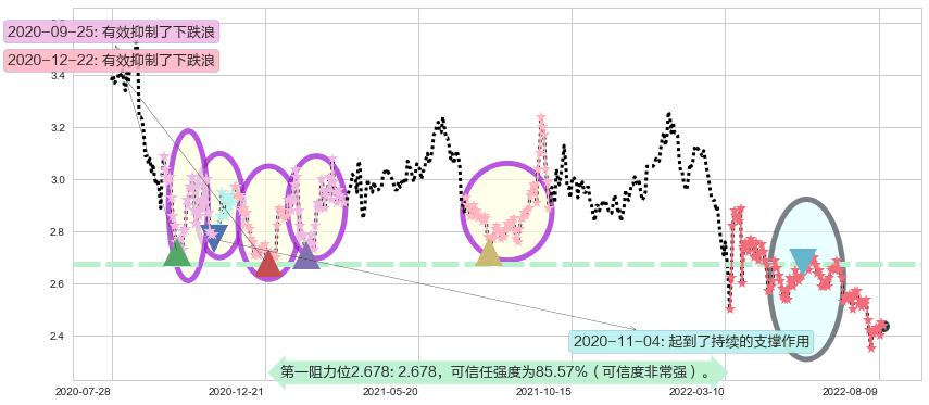 中石化冠德阻力支撑位图-阿布量化