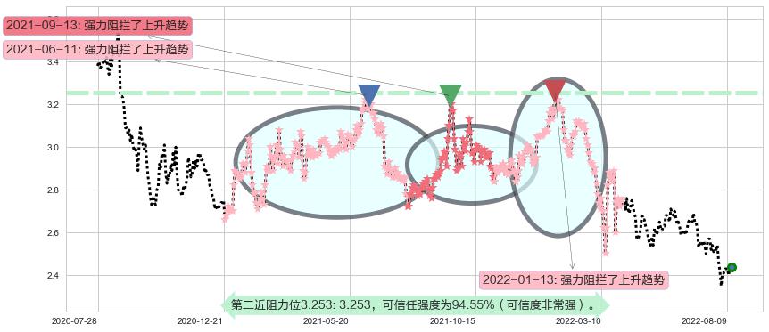 中石化冠德阻力支撑位图-阿布量化