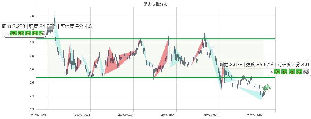 中石化冠德(hk00934)阻力支撑位图-阿布量化