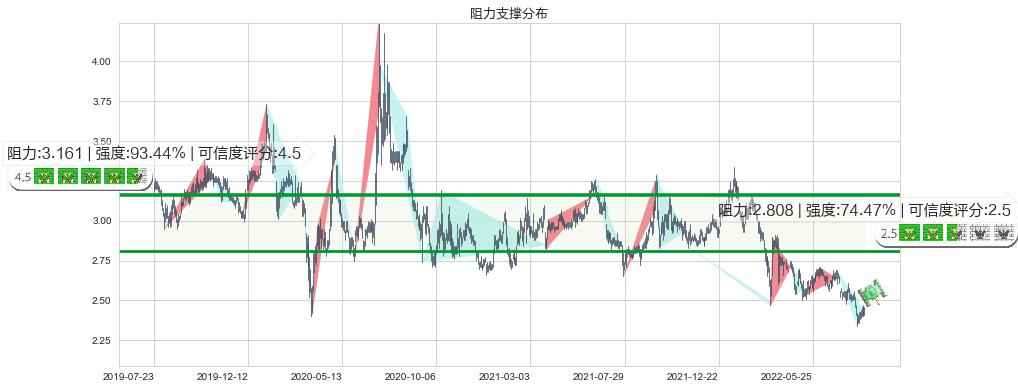 中石化冠德(hk00934)阻力支撑位图-阿布量化