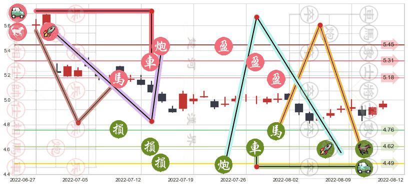 建设银行(hk00939)止盈止损位分析