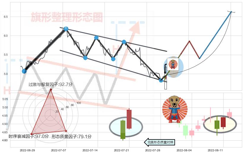 旭日东升+双针探底 ➕ 突破整理