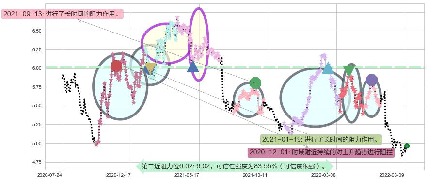 建设银行阻力支撑位图-阿布量化