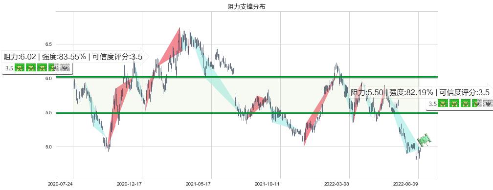 建设银行(hk00939)阻力支撑位图-阿布量化