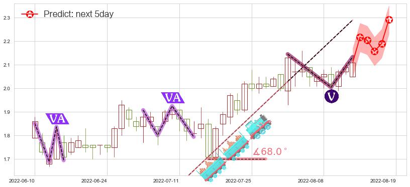 预测超威动力(hk00951)价格K线图-阿布量化