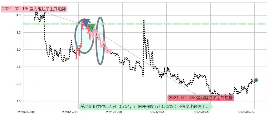 超威动力阻力支撑位图-阿布量化