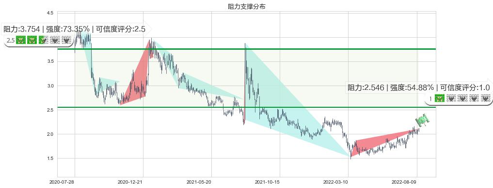 超威动力(hk00951)阻力支撑位图-阿布量化