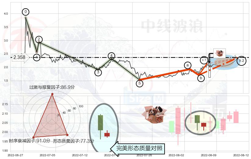 底部尽头线（上山虎） ➕ 调整浪ABC