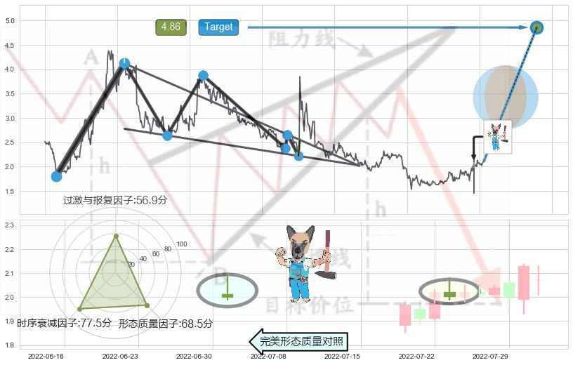 看跌(高位倒锤头)流星线 ➕ 突破整理