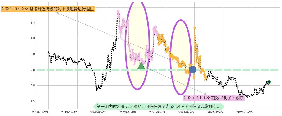 超威动力阻力支撑位图-阿布量化