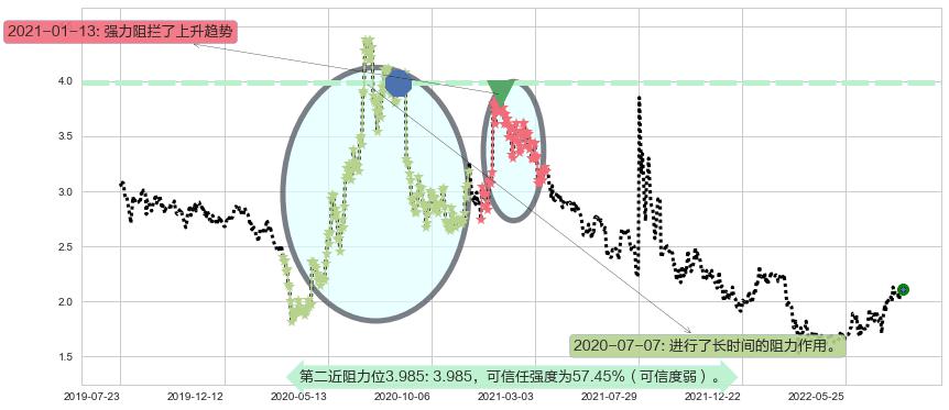 超威动力阻力支撑位图-阿布量化