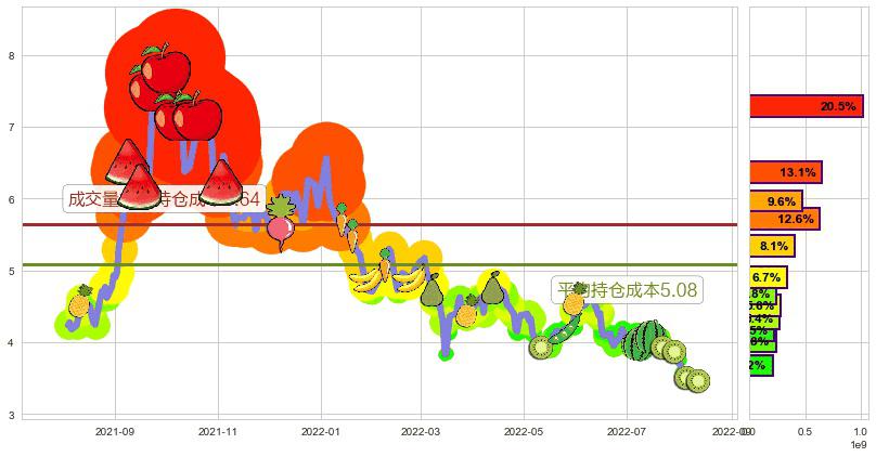 新天绿色能源(hk00956)持仓成本图-阿布量化