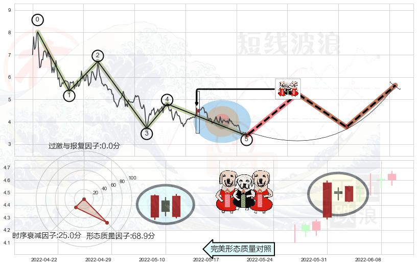 两红夹一黑+早晨之星（黎明之星）+曙光初现形态+单针探底（定海神针）+锤头线（锤子线）+上涨孤独十字星 ➕ 调整浪ABC