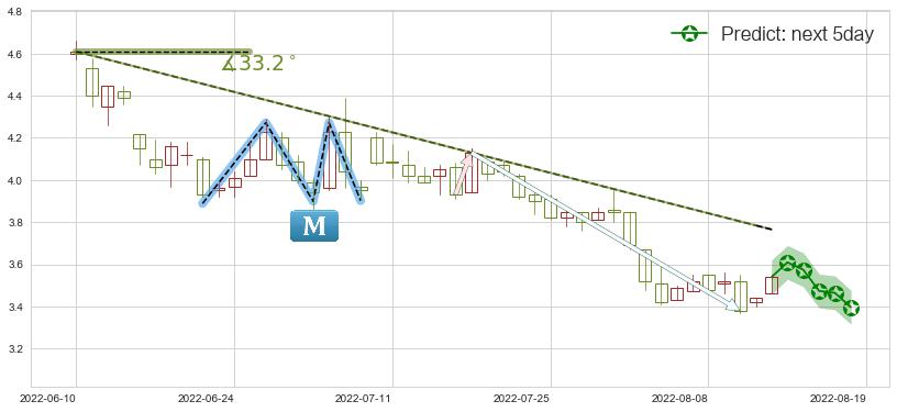 新天绿色能源(hk00956)价格预测图-阿布量化