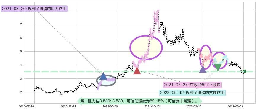 新天绿色能源阻力支撑位图-阿布量化