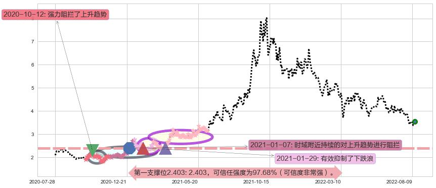 新天绿色能源阻力支撑位图-阿布量化